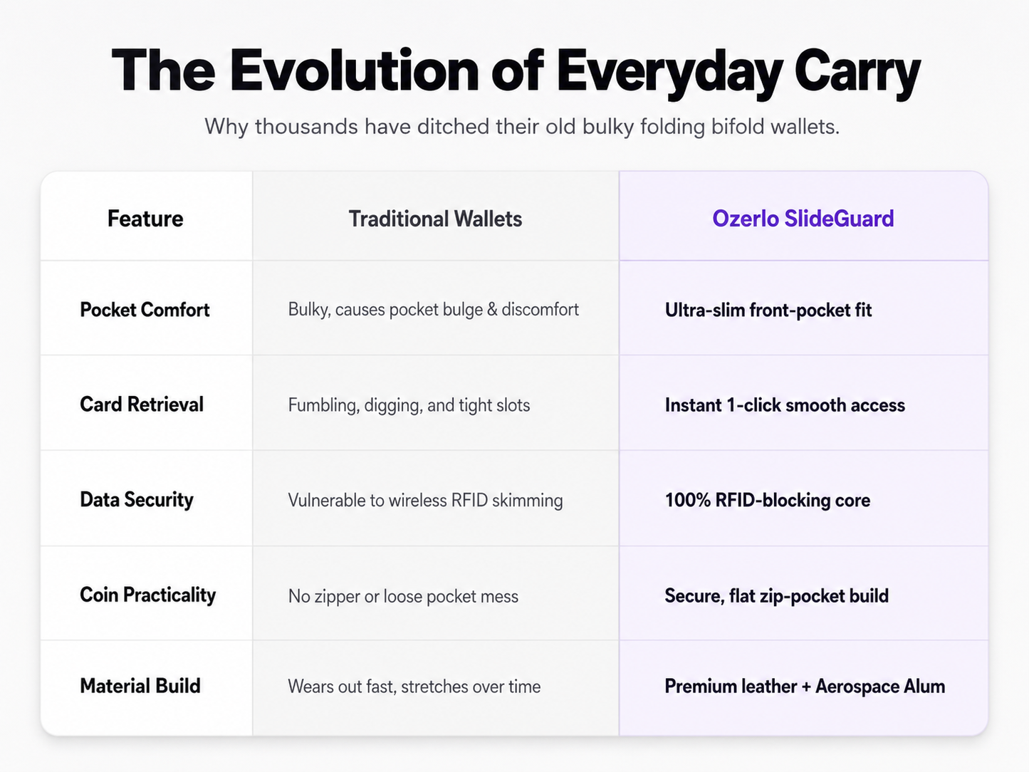 Comparison chart of traditional wallets and Ozerio SlideGuard, highlighting features like pocket comfort, card retrieval, data security, coin practicality, and material build.