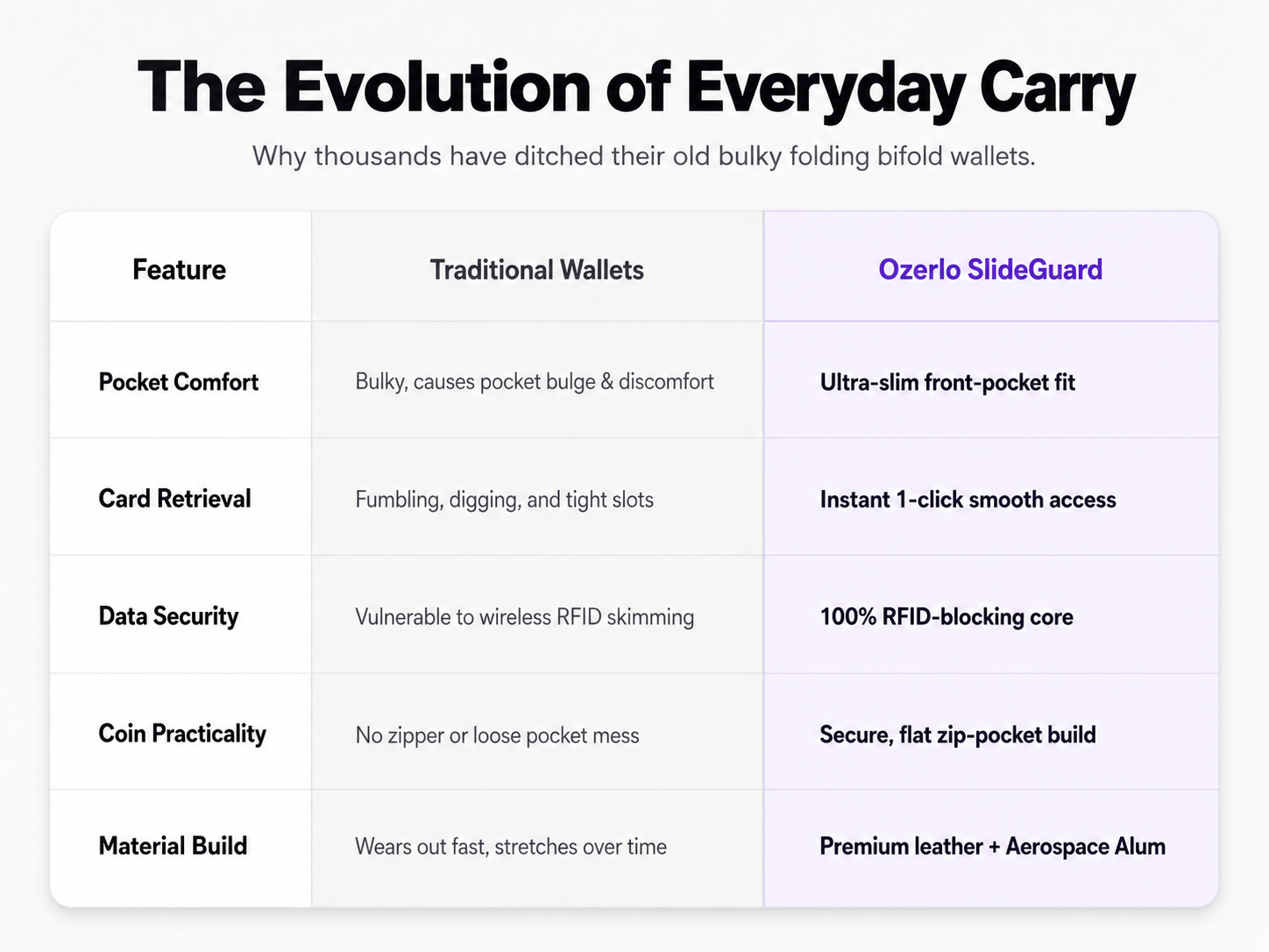 Comparison chart of traditional wallets and Ozerio SlideGuard, highlighting features like pocket comfort, card retrieval, data security, coin practicality, and material build.