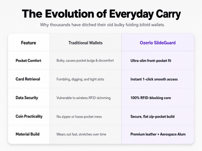 Comparison chart of traditional wallets and Ozerio SlideGuard, highlighting features like pocket comfort, card retrieval, data security, coin practicality, and material build.